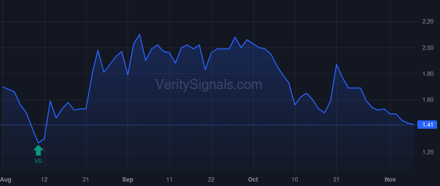 TLYS price after insider trade by Shay Capital LLC