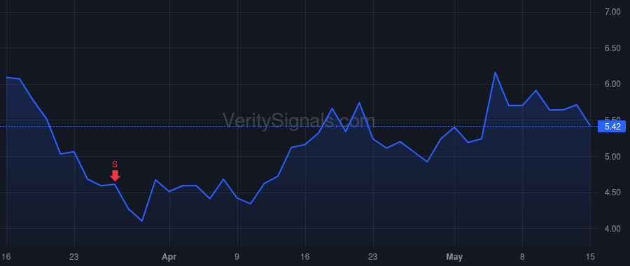 TMC price after insider trade by Shesky Craig