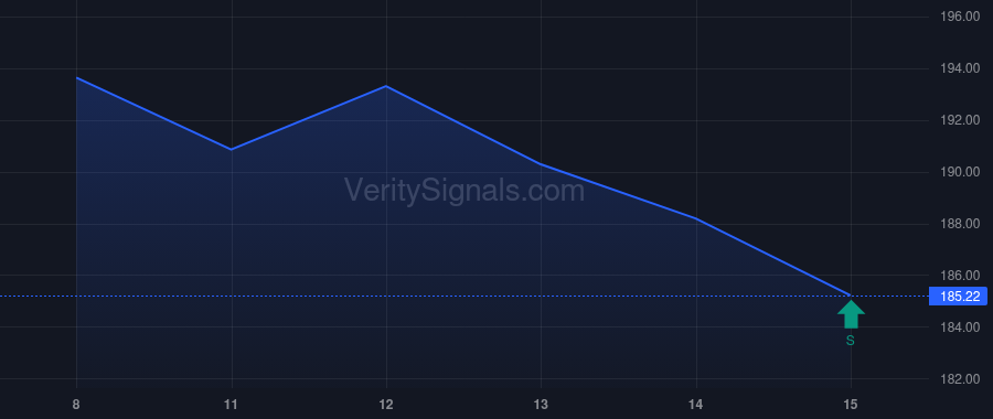 TMUS price after insider trade by VANGUARD CAPITAL MANAGEMENT LLC