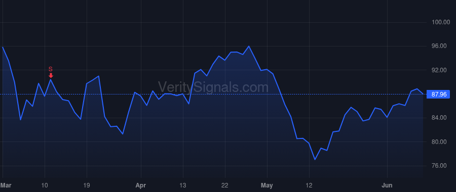 TNDM price after insider trade by BERGER DAVID B