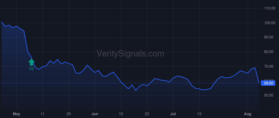 TNDM price after insider trade by Sheridan John F