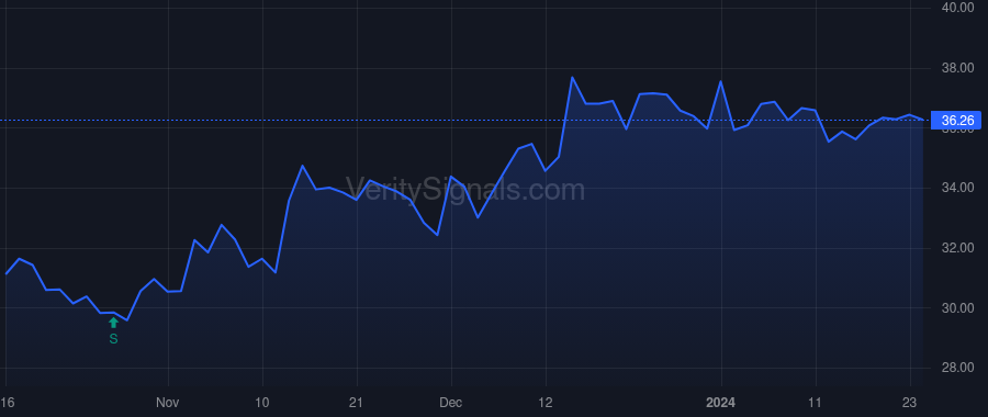 TNL price after insider trade by Brown Michael Dean