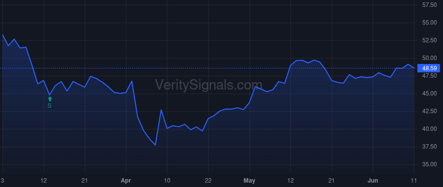 TNL price after insider trade by Brown Michael Dean