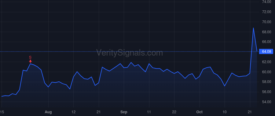 TNL price after insider trade by RICHARDS GEOFFREY
