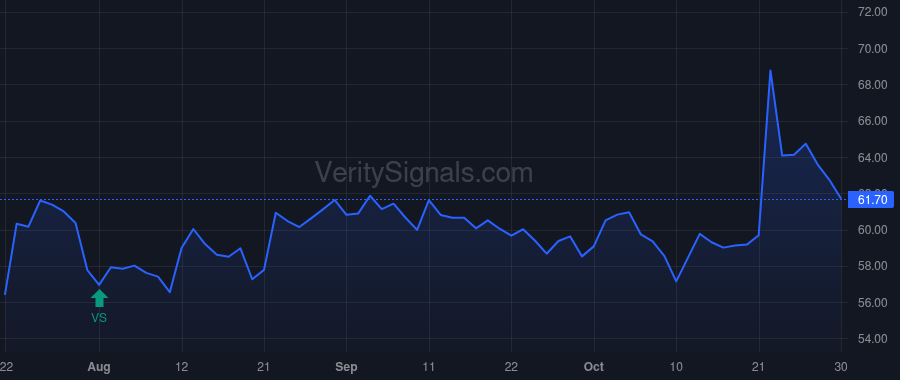 TNL price after insider trade by Brown Michael Dean