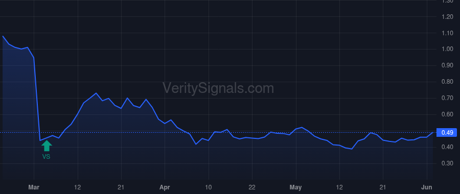 TNYA price after insider trade by COLUMN GROUP III GP, LP