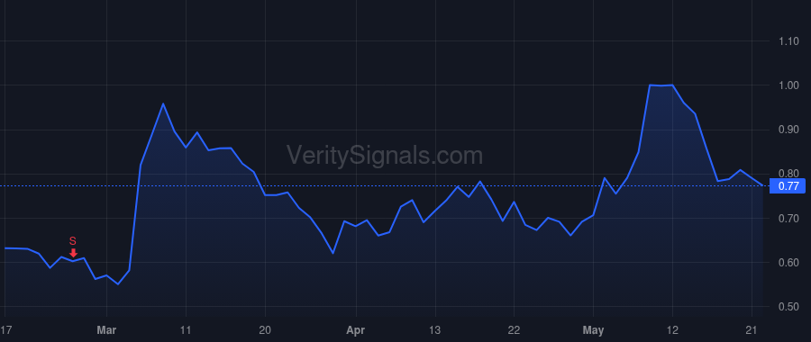 TNYA price after insider trade by COLUMN GROUP III GP, LP