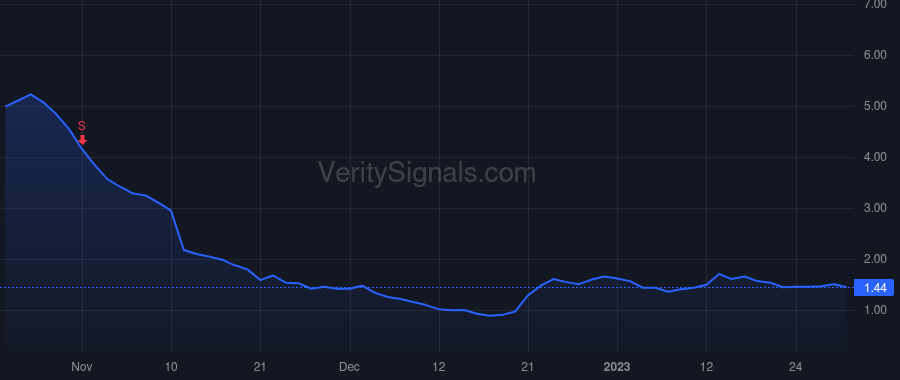TOI price after insider trade by Hively Brad