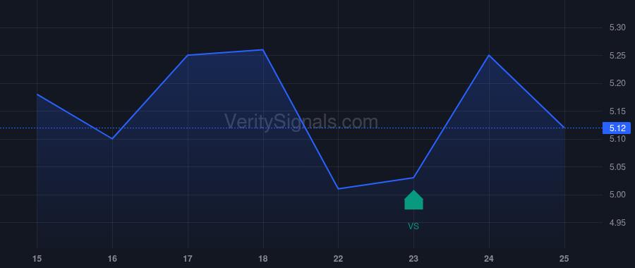 TOI price after insider trade by Chernett Jorey