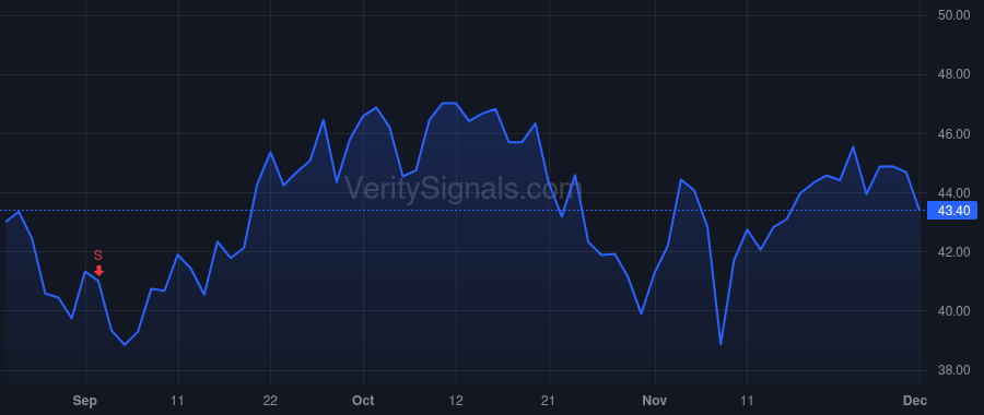 TOL price after insider trade by Connor Martin P.