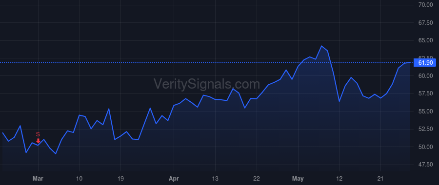 TOL price after insider trade by Grubb Michael J.
