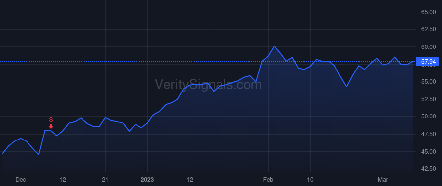TOL price after insider trade by Yearley Douglas C. Jr.