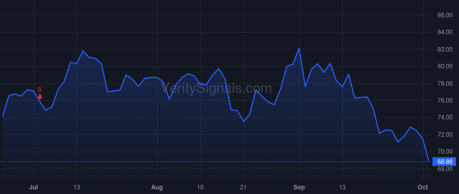 TOL price after insider trade by Yearley Douglas C. Jr.