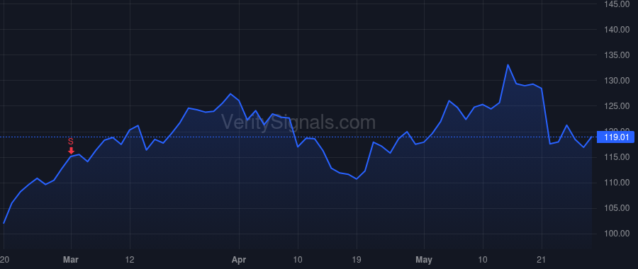 TOL price after insider trade by Yearley Douglas C. Jr.