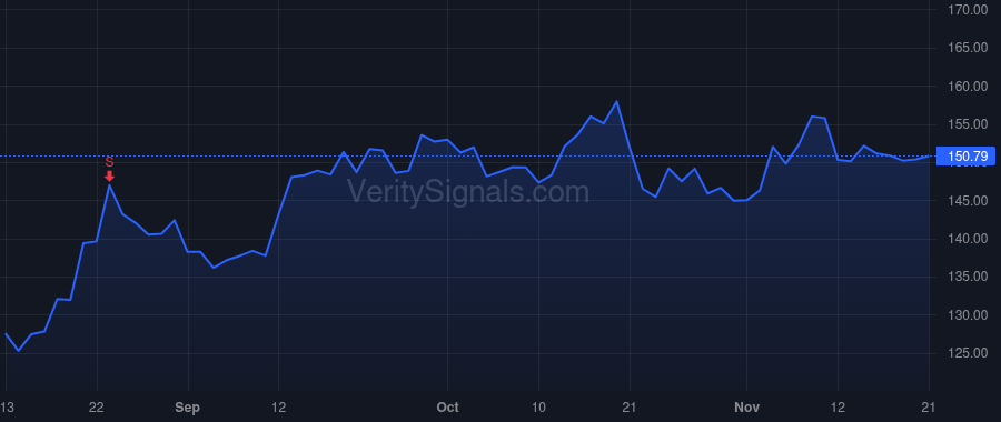 TOL price after insider trade by Yearley Douglas C. Jr.