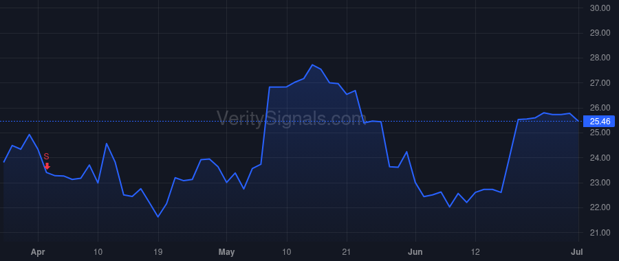TOST price after insider trade by Narang Aman