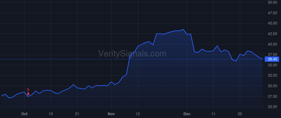 TOST price after insider trade by Narang Aman