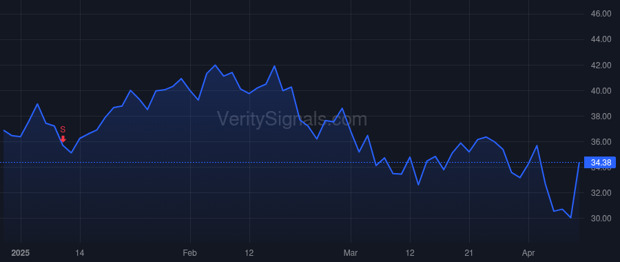 TOST price after insider trade by Gomez Elena