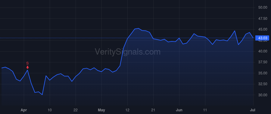 TOST price after insider trade by Gomez Elena