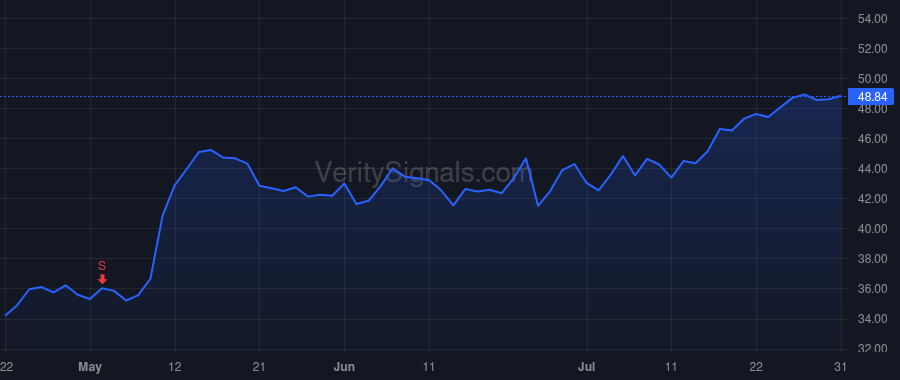 TOST price after insider trade by Narang Aman