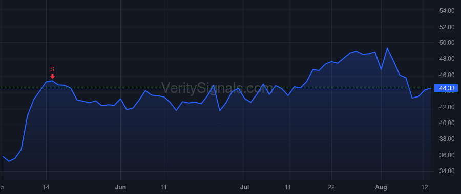 TOST price after insider trade by BELL PAUL D