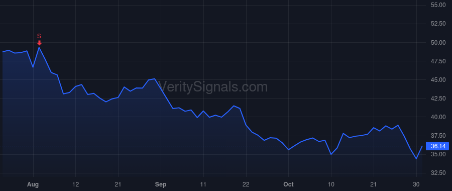 TOST price after insider trade by Narang Aman