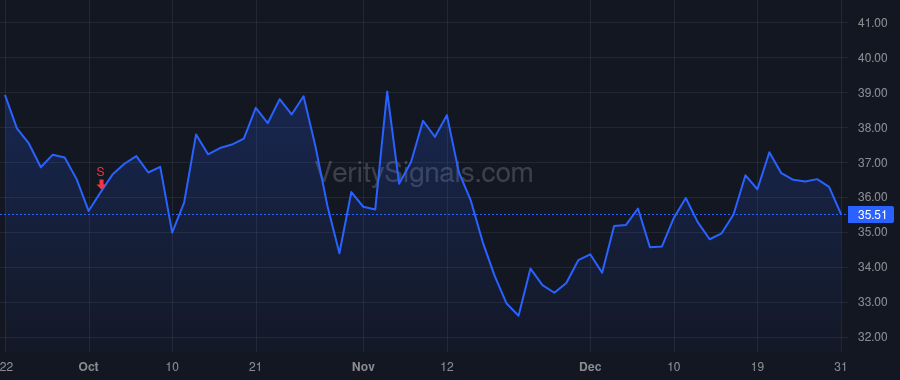 TOST price after insider trade by Narang Aman