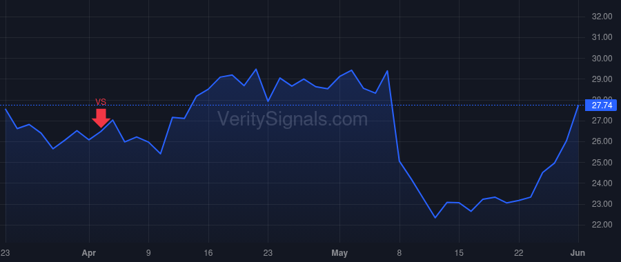 TOST price after insider trade by Narang Aman