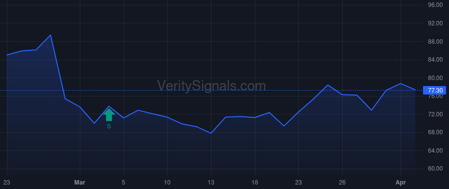 TPC price after insider trade by SMALLEY GARY G.