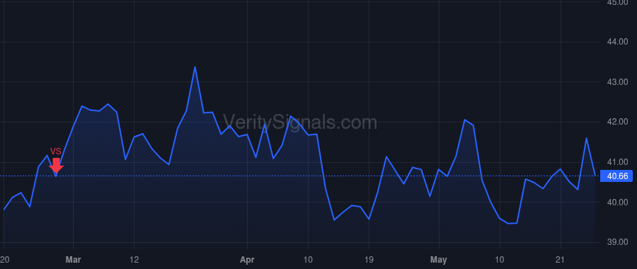 TPG price after insider trade by WINKELRIED JON