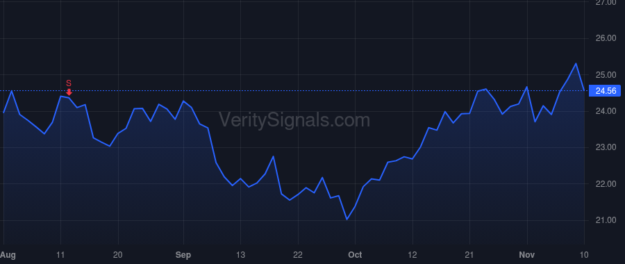 TPH price after insider trade by BAUER DOUGLAS F.