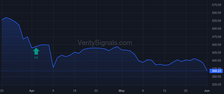 TPL price after insider trade by VANGUARD CAPITAL MANAGEMENT LLC