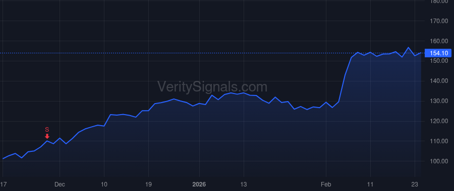 TPR price after insider trade by Crevoiserat Joanne C.