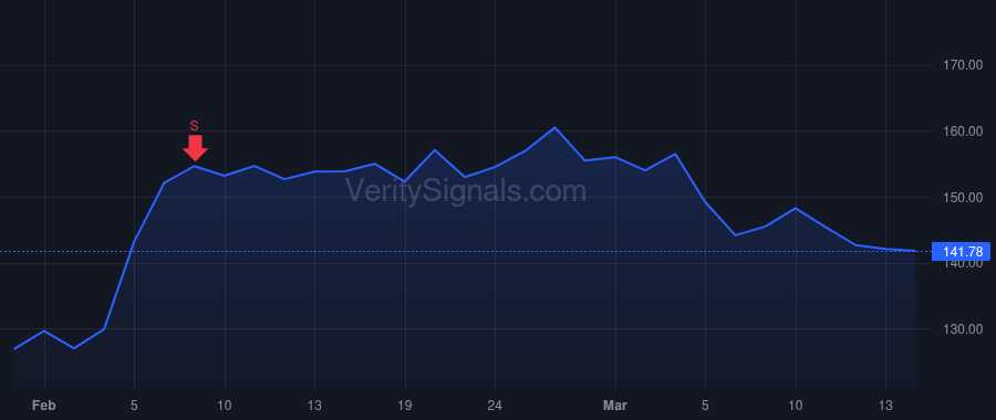 TPR price after insider trade by Crevoiserat Joanne C.