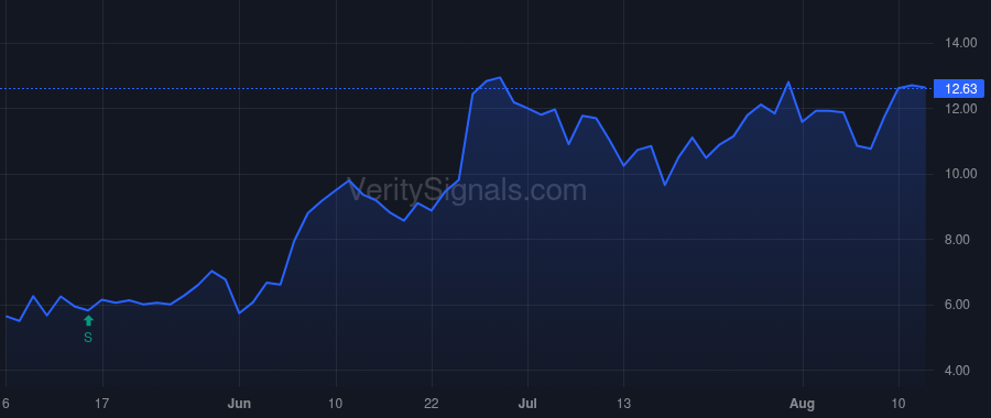 TRDA price after insider trade by BAKER BROS. ADVISORS LP