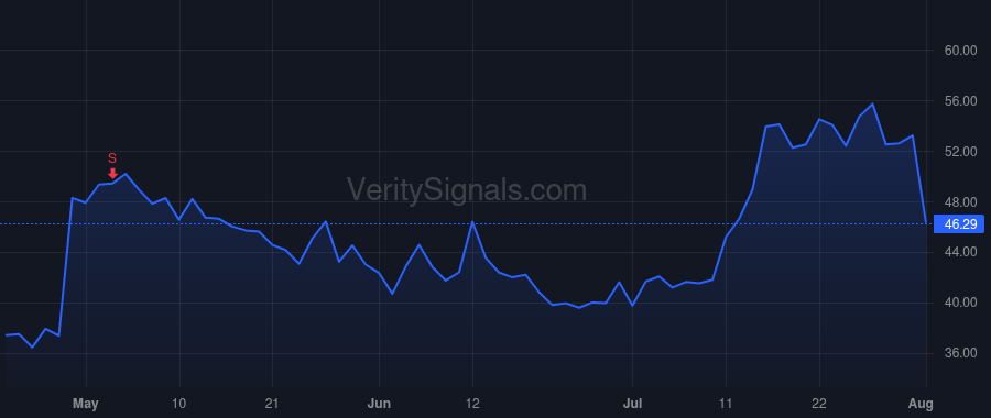 TREE price after insider trade by Ziegler Trent
