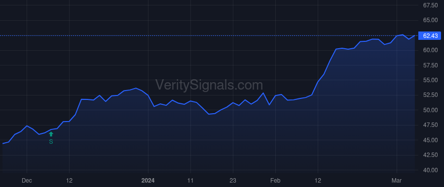 TRMB price after insider trade by PEEK MARK S