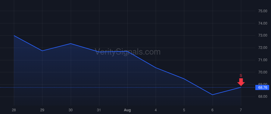 TRNO price after insider trade by COKE MICHAEL A