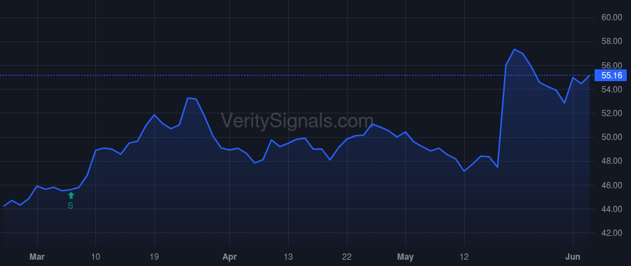 TRNS price after insider trade by Haseley Gary J.