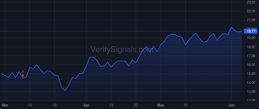 TROX price after insider trade by Carlson Timothy C
