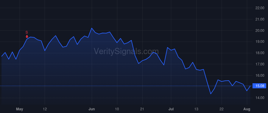 TROX price after insider trade by Carlson Timothy C