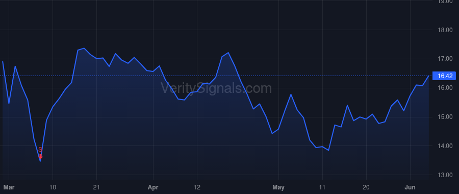 TROX price after insider trade by Carlson Timothy C