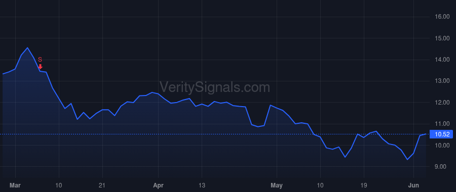 TROX price after insider trade by Carlson Timothy C
