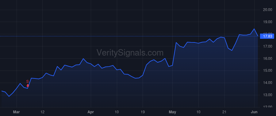 TROX price after insider trade by Srivisal John