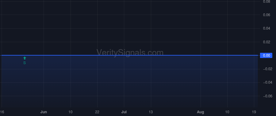 TRUL price after insider trade by Rivers Kim A.