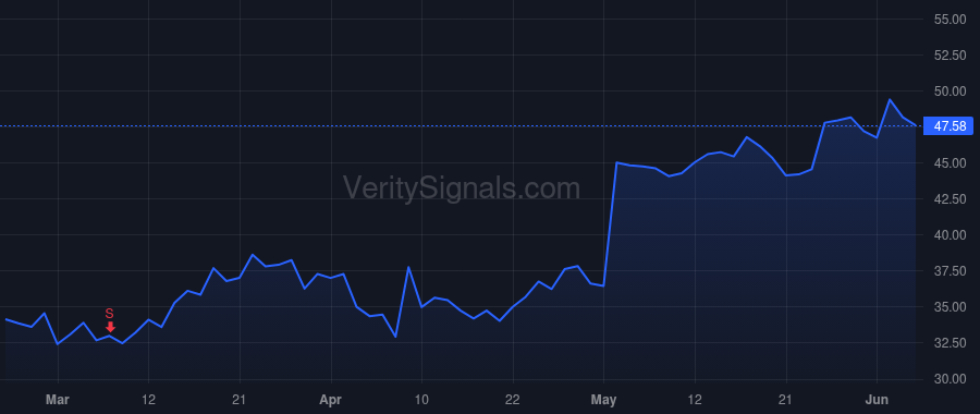 TRUP price after insider trade by DREYER EMILY