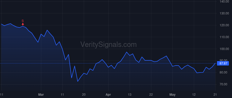 TRV price after insider trade by Toczydlowski Gregory C
