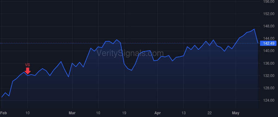 TRV price after insider trade by Klein Michael Frederick