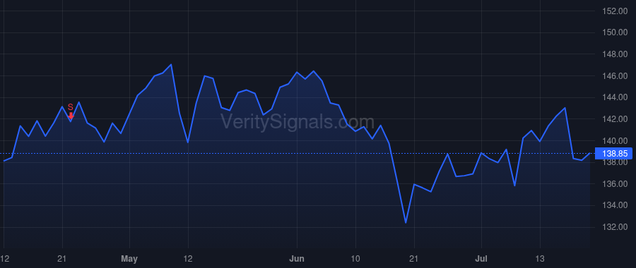 TRV price after insider trade by Schnitzer Alan D