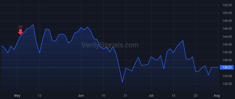 TRV price after insider trade by Toczydlowski Gregory C